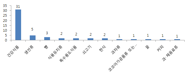 식품 분류별 표시광고 상담 건수(2월) - 상위 12위