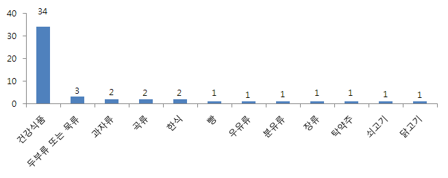 식품 분류별 표시광고 상담 건수(5월) - 상위 12위