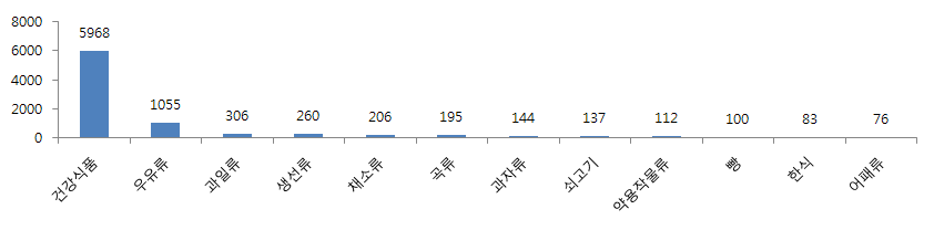 식품 품목별 기타 월별건수