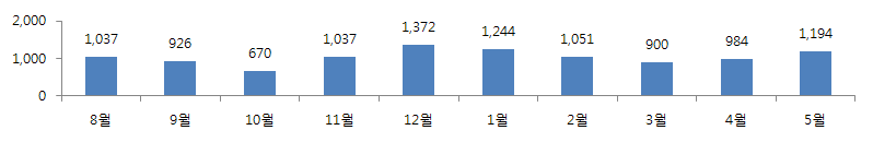 식품 품목별 기타 월별건수