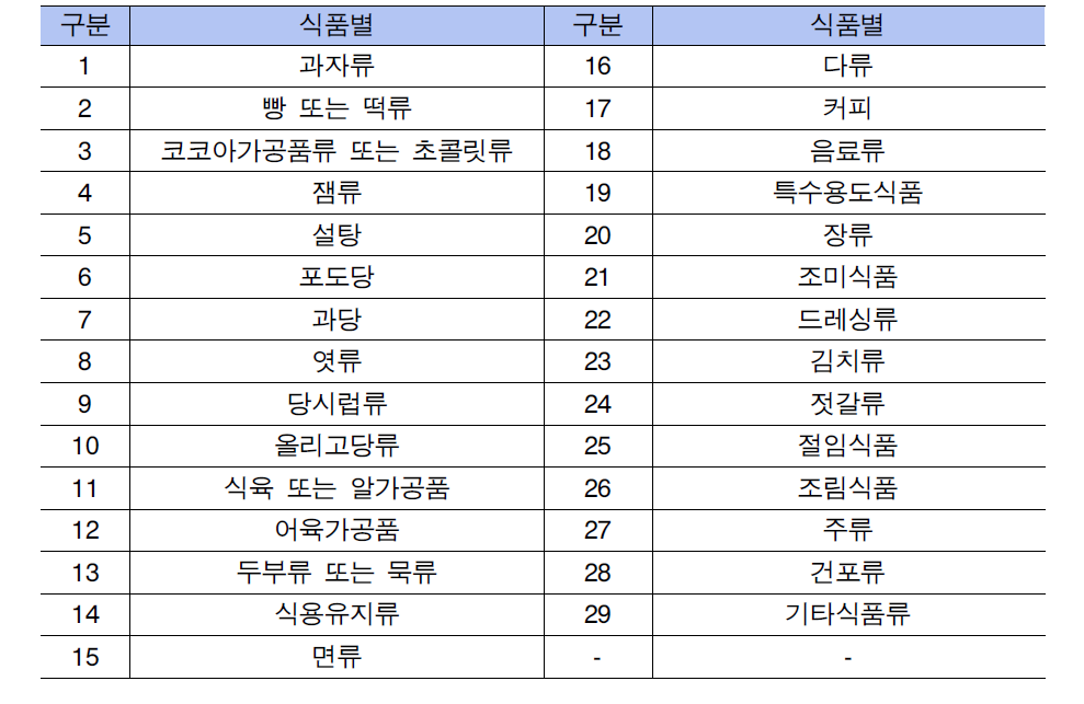 식품공전에 의한 식품 재분류