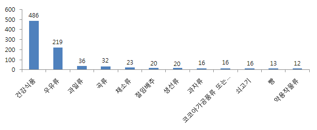 식품 분류별 기타 상담 건수(11월) - 상위 12위