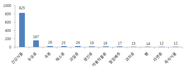 식품 분류별 기타 상담 건수(12월) - 상위 12위