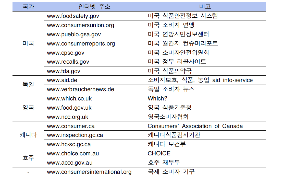 국외 식품관련 사례분석 참고사이트