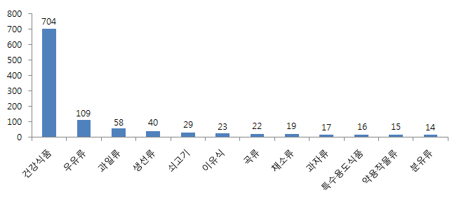 식품 분류별 기타 상담 건수(1월) - 상위 12위