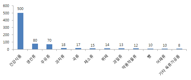 식품 분류별 기타 상담 건수(3월) - 상위 12위