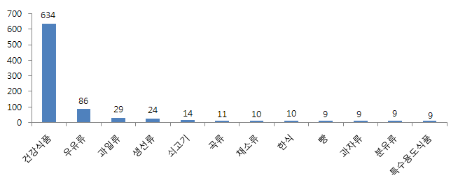 식품 분류별 기타 상담 건수(4월) - 상위 12위