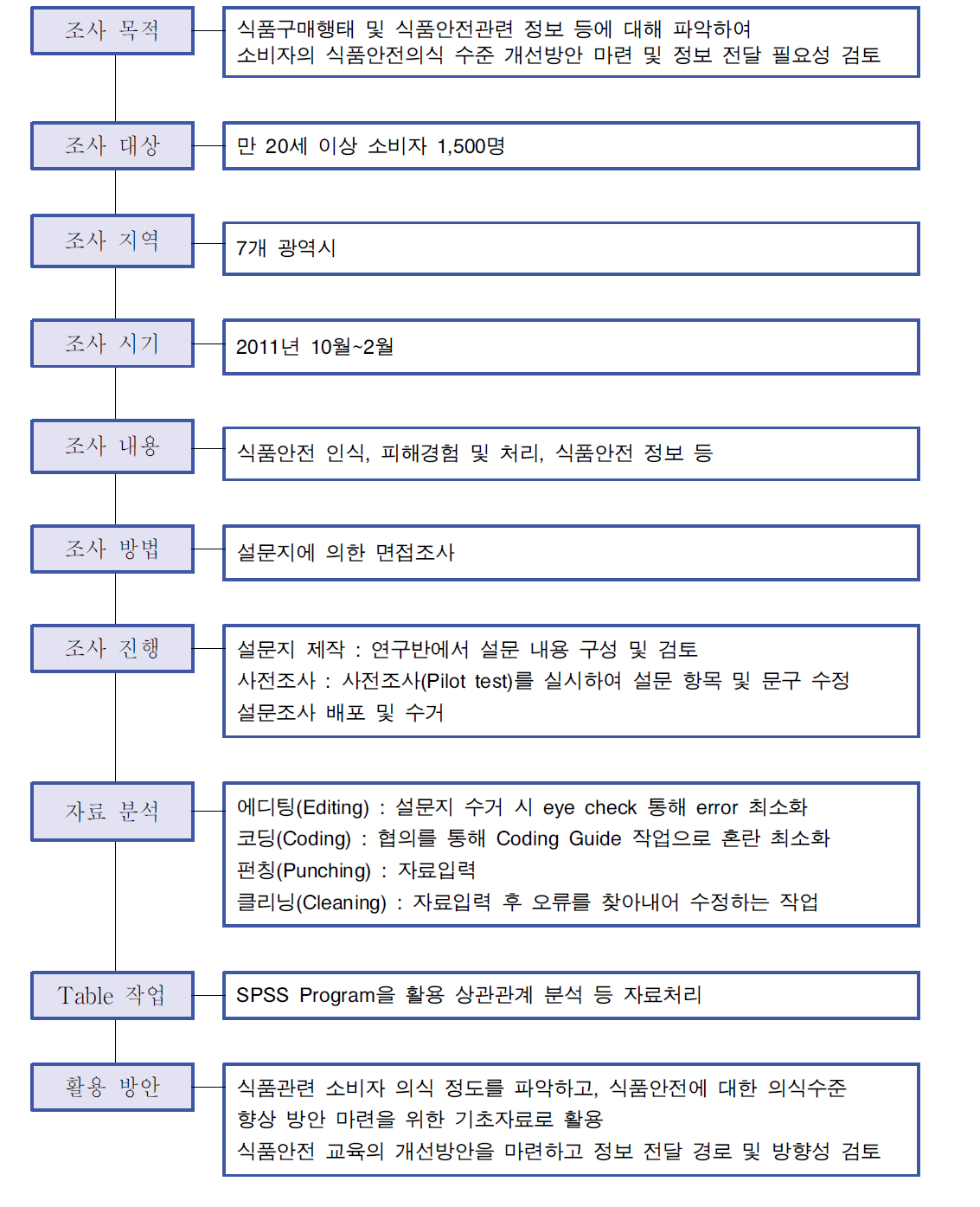 조사 개요