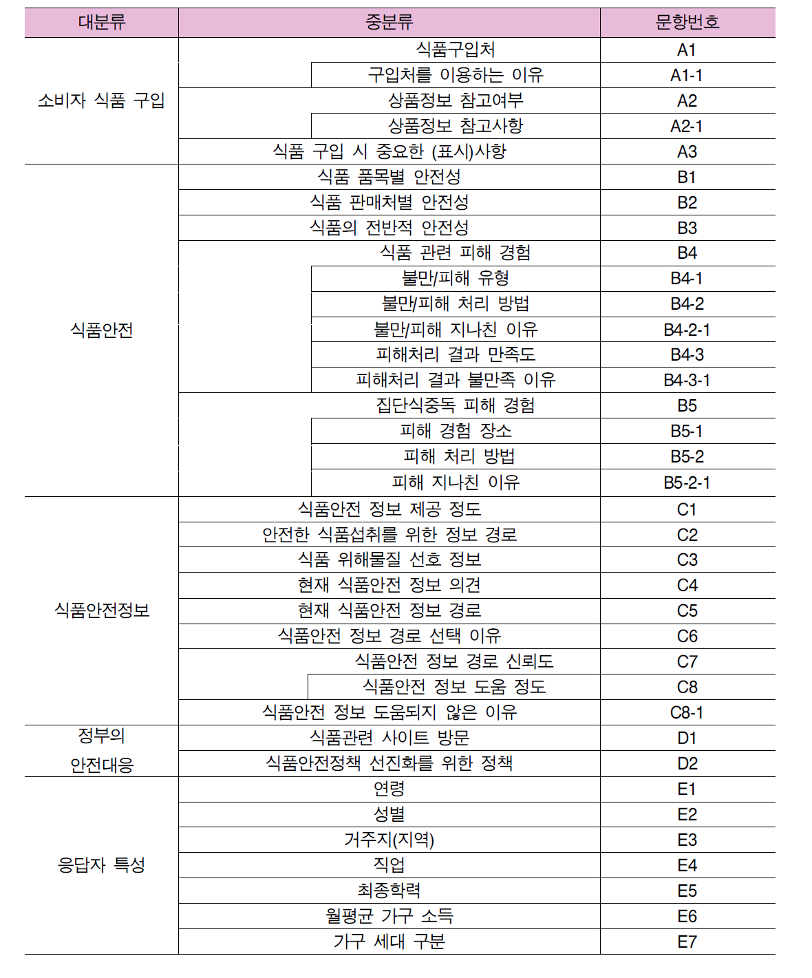 조사내용