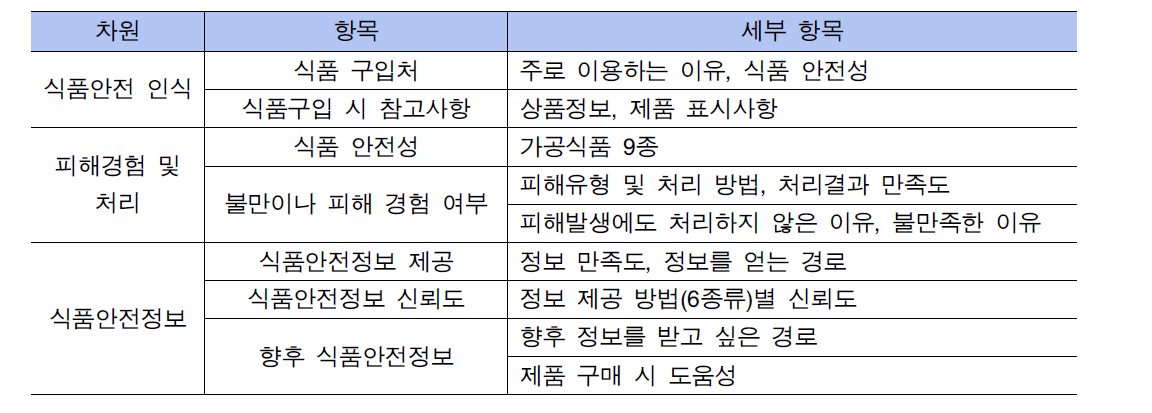 조사 내용