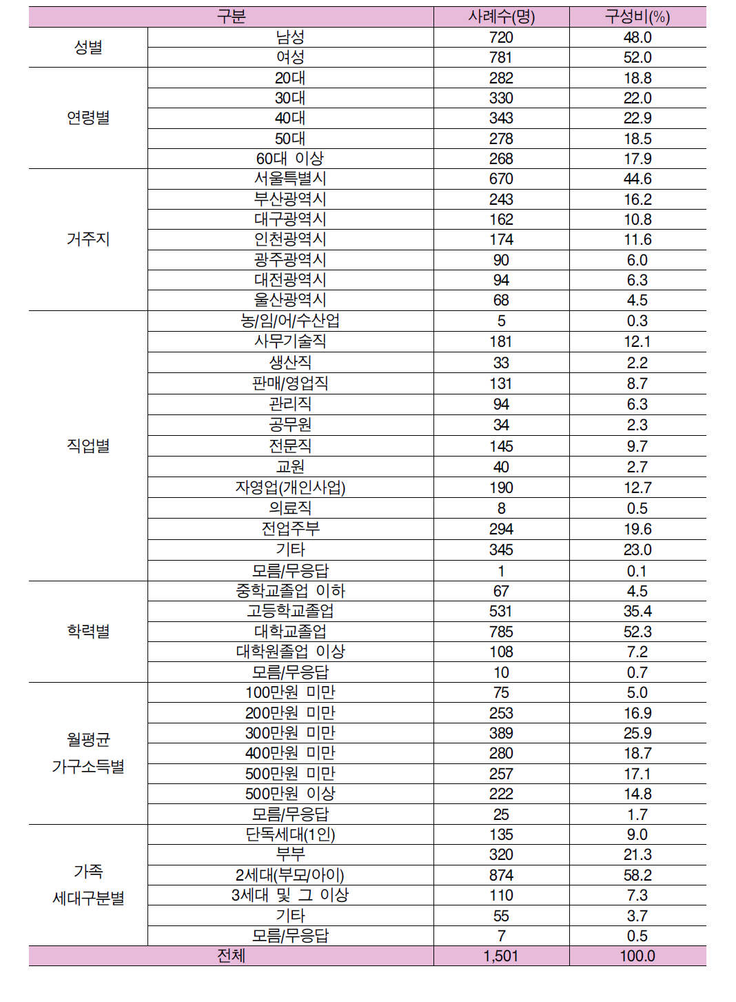 응답자 특성