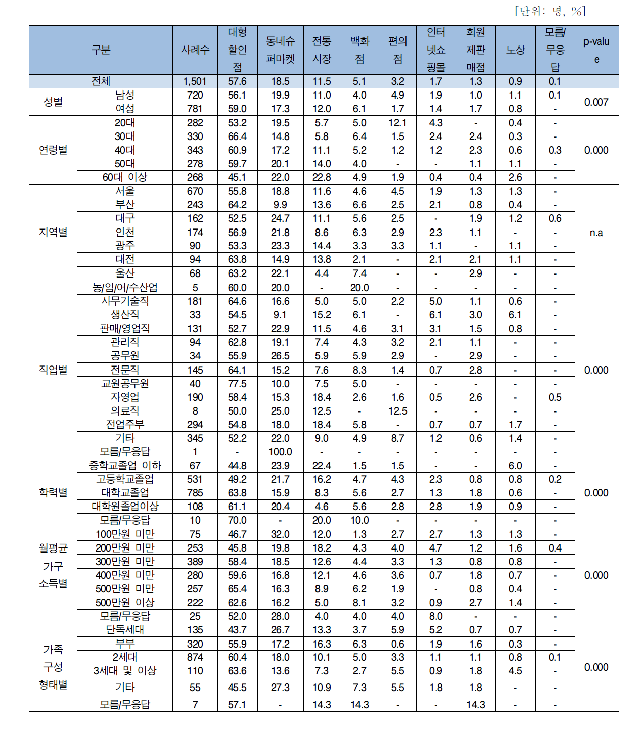 응답자 특성별 식품 주 구입처