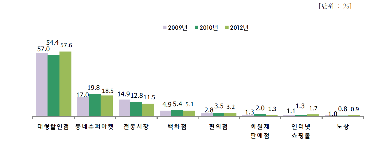 연도별 식품 주 구입처