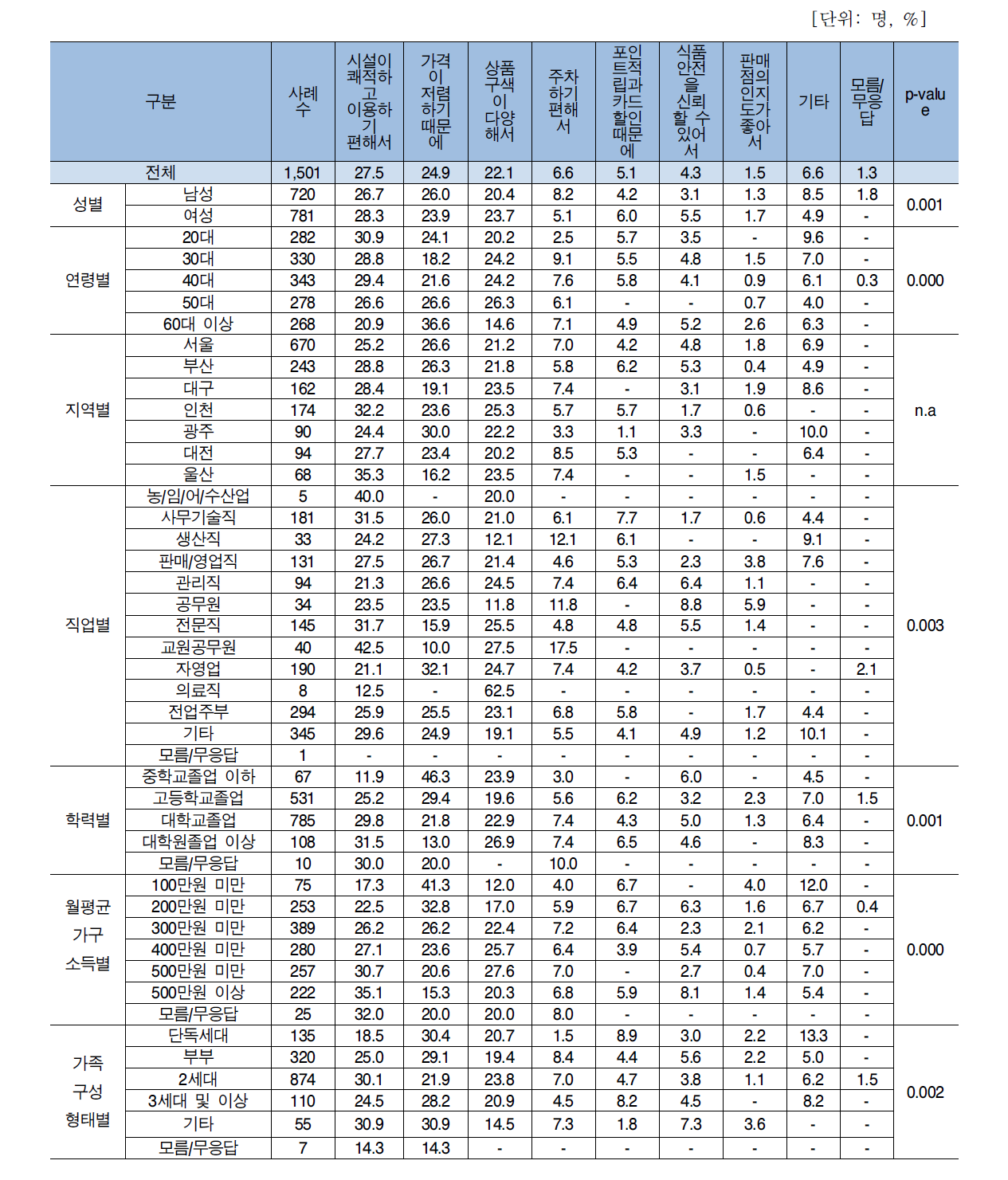 응답자 특성별 주로 이용하는 이유