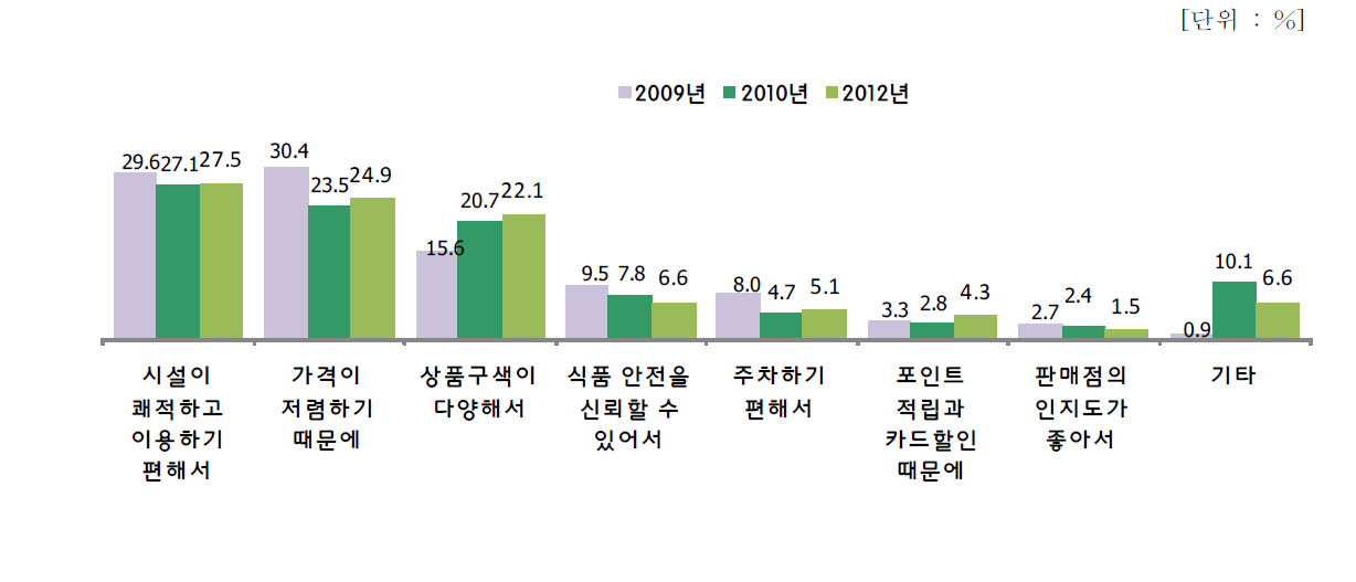 연도별 주로 이용하는 이유