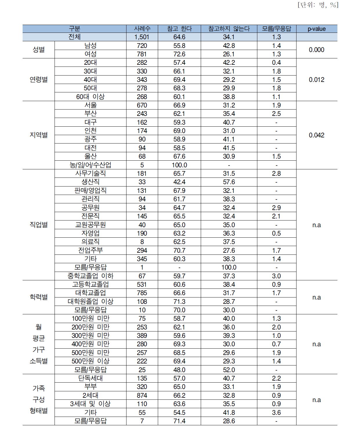 응답자 특성별 상품정보 참고 여부