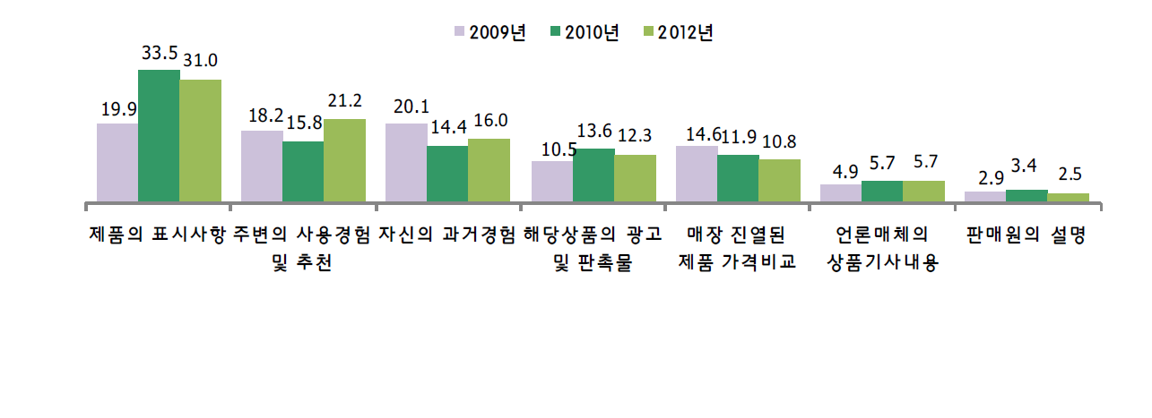 연도별 상품정보 참고 사항