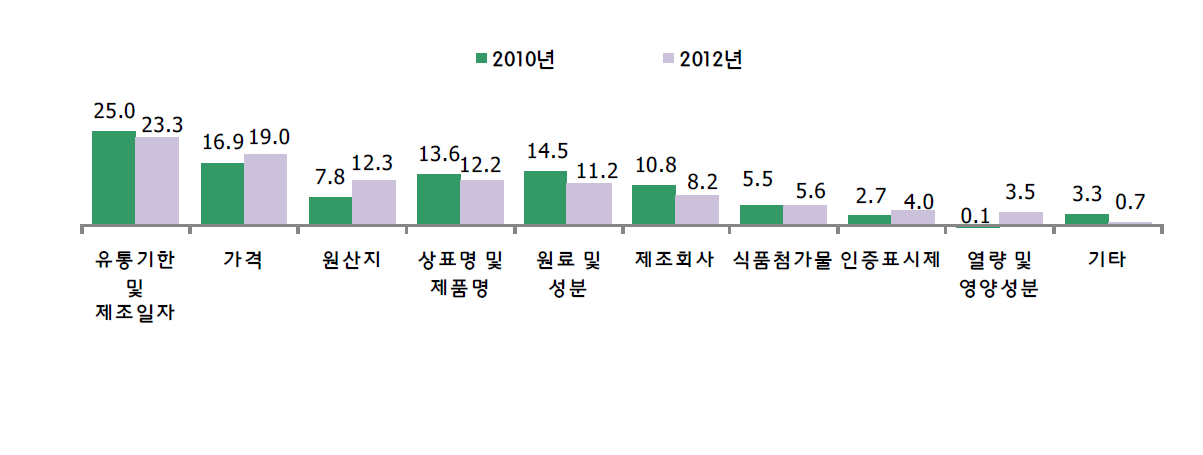 연도별 식품 구입 시 중요 (표시)사항(1+2순위)