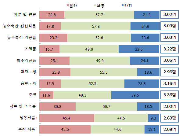 품목별 식품안전 인식