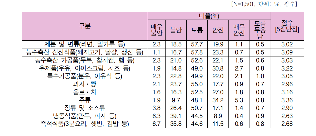 품목별 식품 안전성