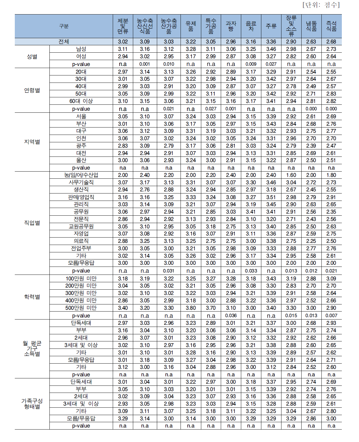 소비자 특성에 따른 품목별 식품안전 인식