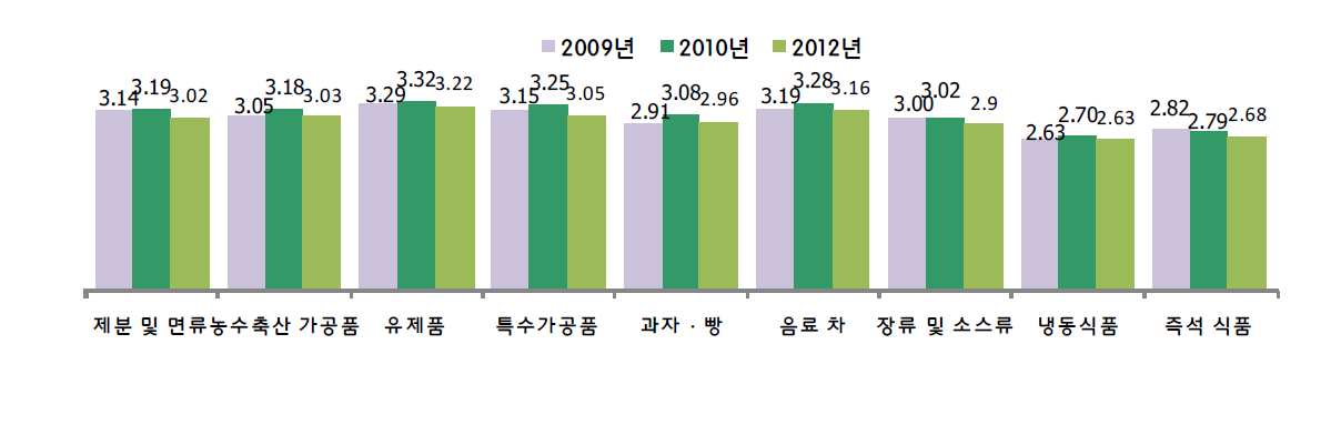 연도별 품목별 식품안전 인식