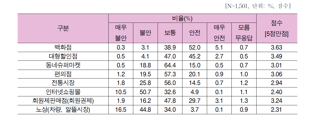 판매처별 식품 안전성