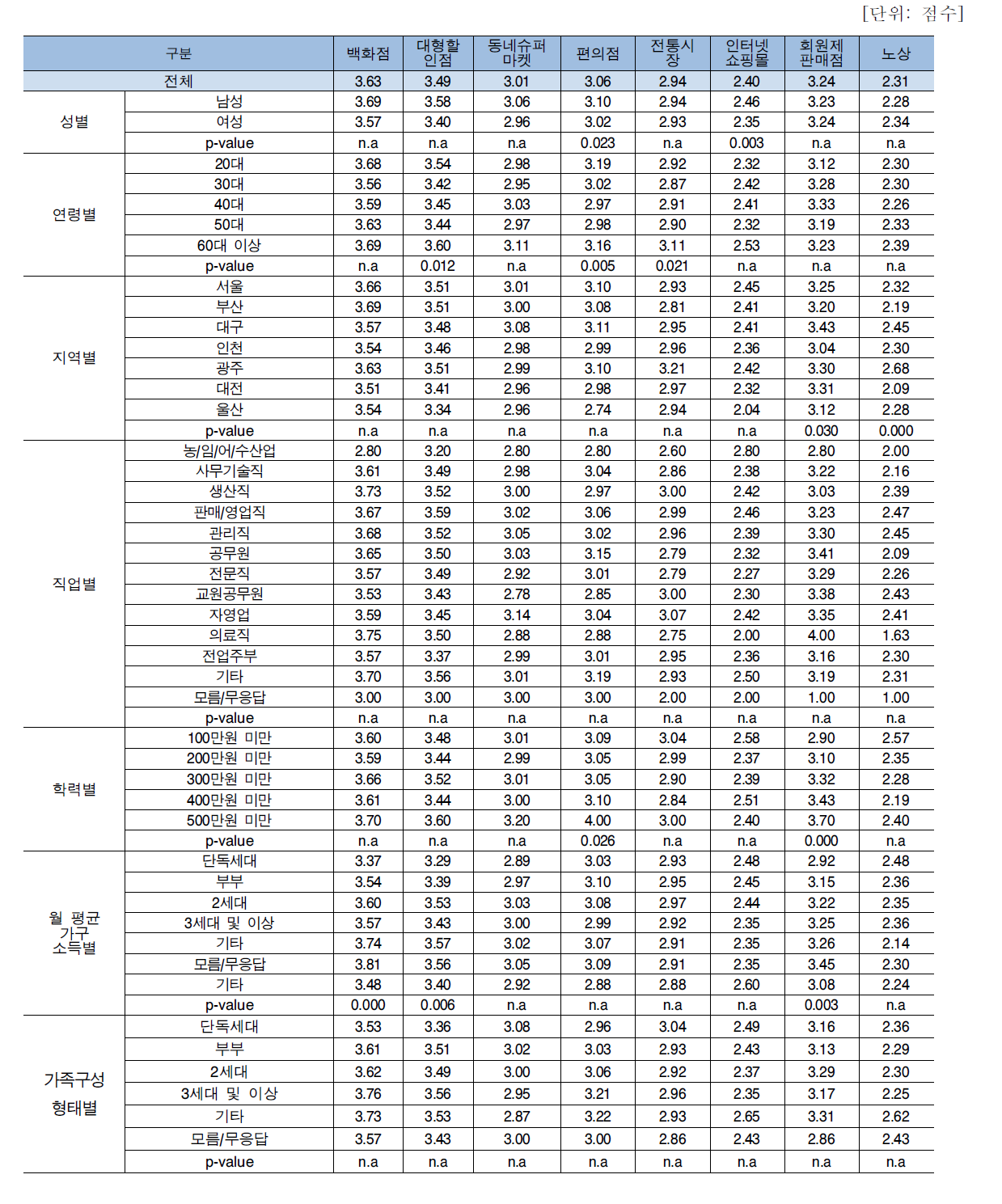 응답자 특성에 따른 판매처별 식품안전 인식