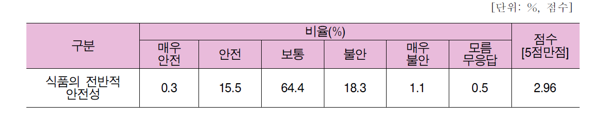 식품의 전반적 안전성