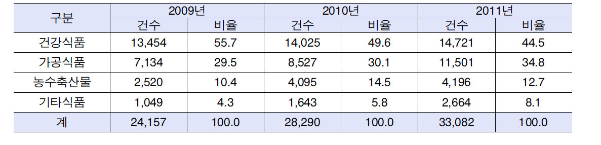 연간 식품상담 현황