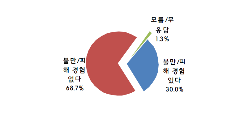 식품 관련 불만/피해 경험여부