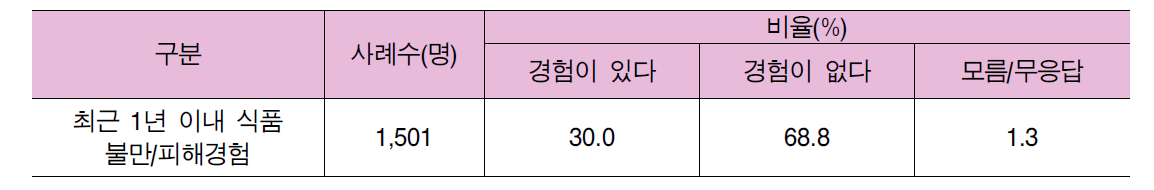 식품 관련 불만/피해 경험