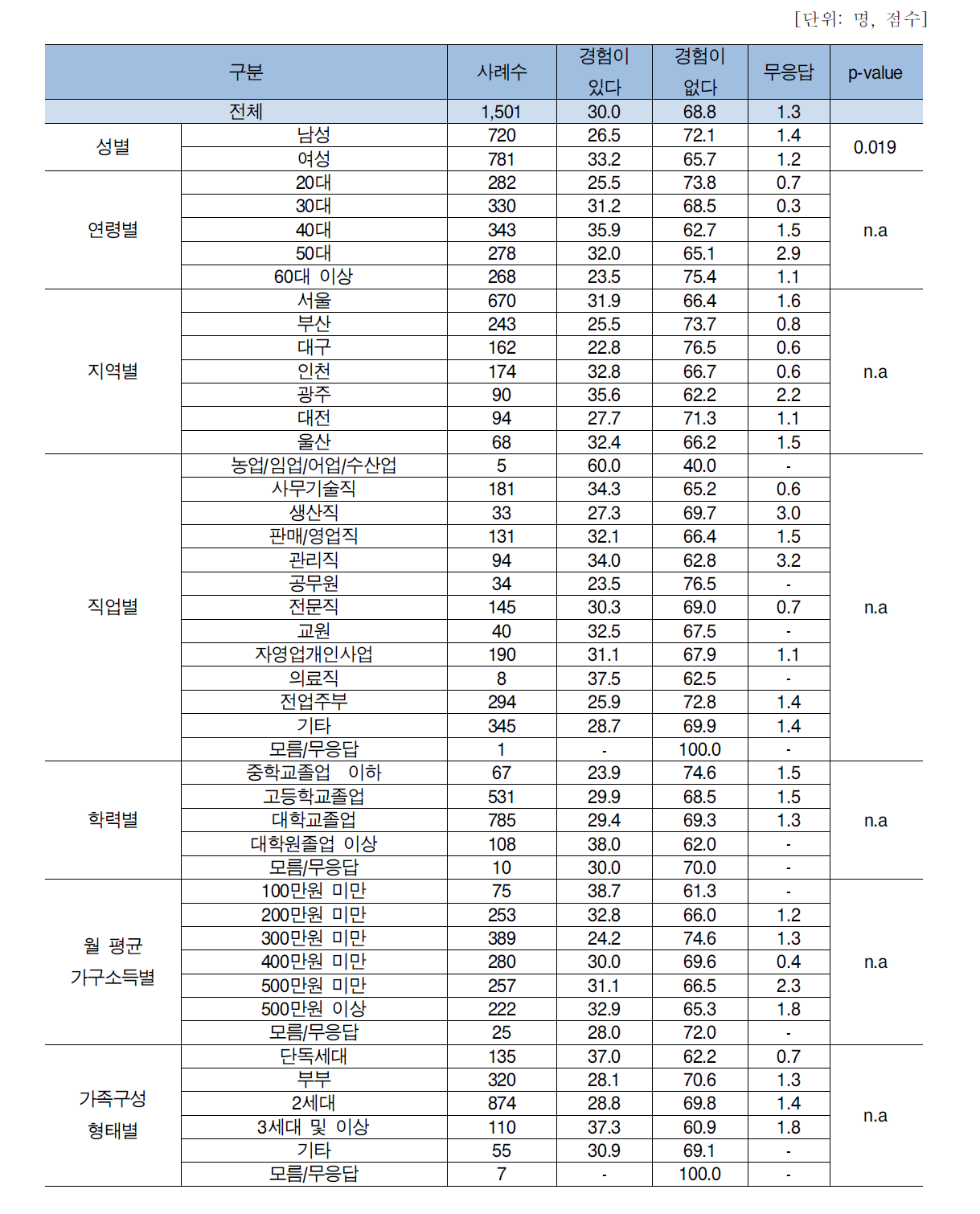 응답자 특성에 따른 식품 관련 불만/피해 경험