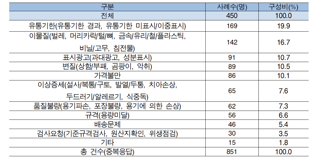 식품 불만/피해 유형