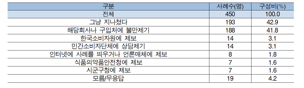 식품 피해 처리방법