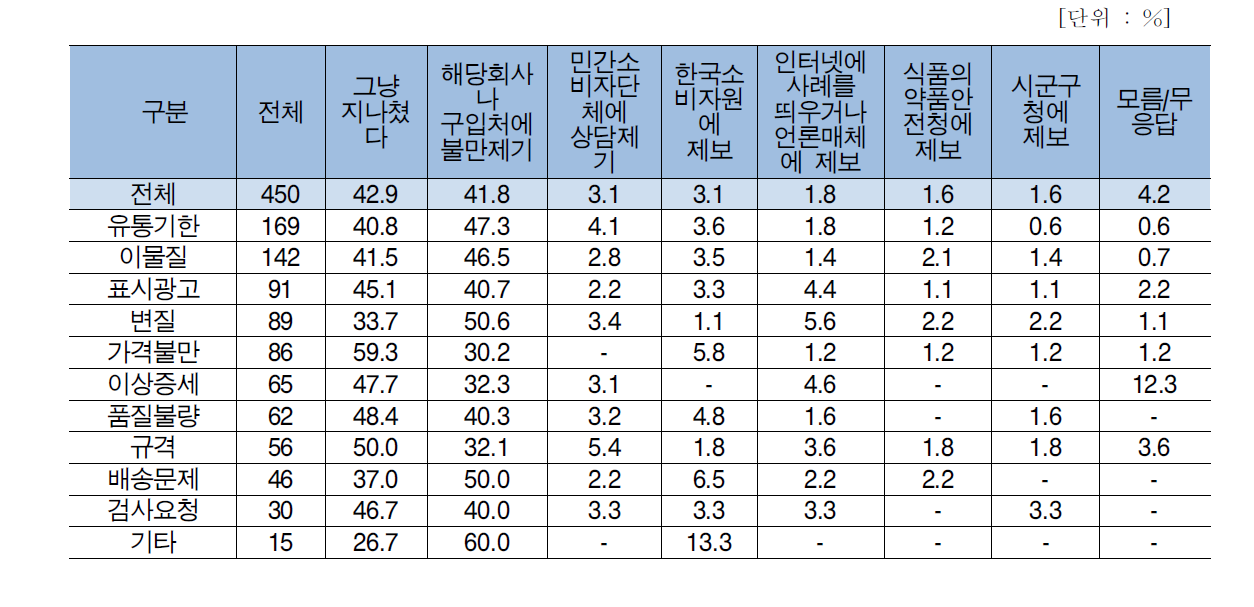 식품 관련 피해유형별 처리방법