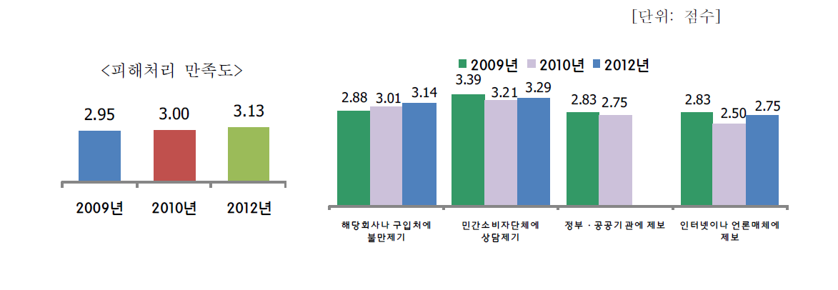 연도별 처리방법별 처리 만족도