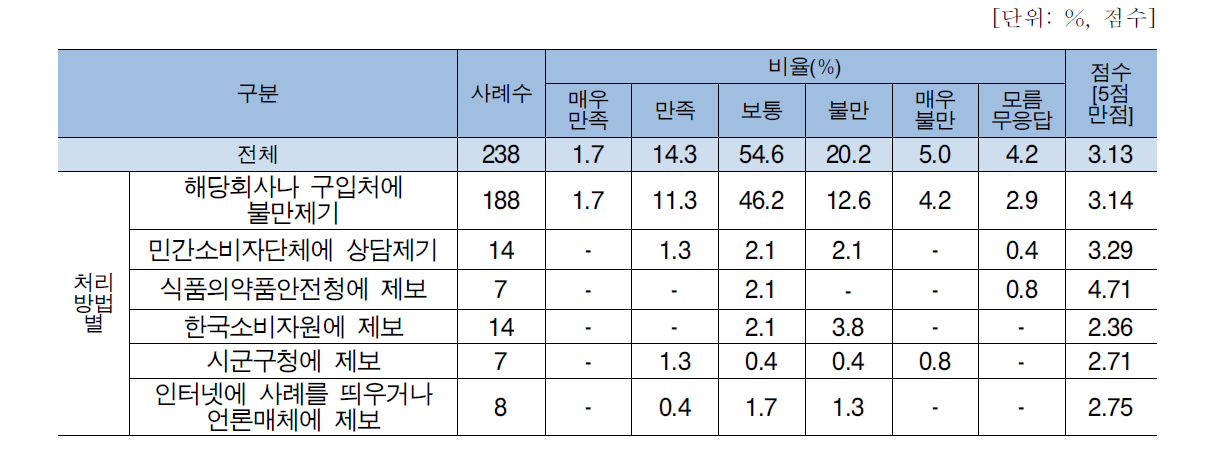 처리방법별 처리 만족도