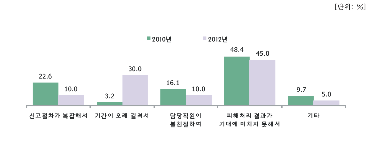 연도별 처리결과가 불만족한 이유