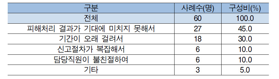 처리결과가 불만족한 이유