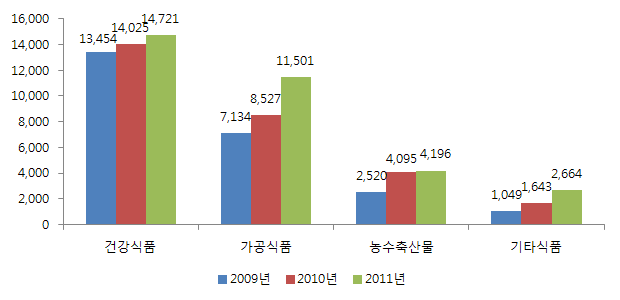 연간 식품상담 현황