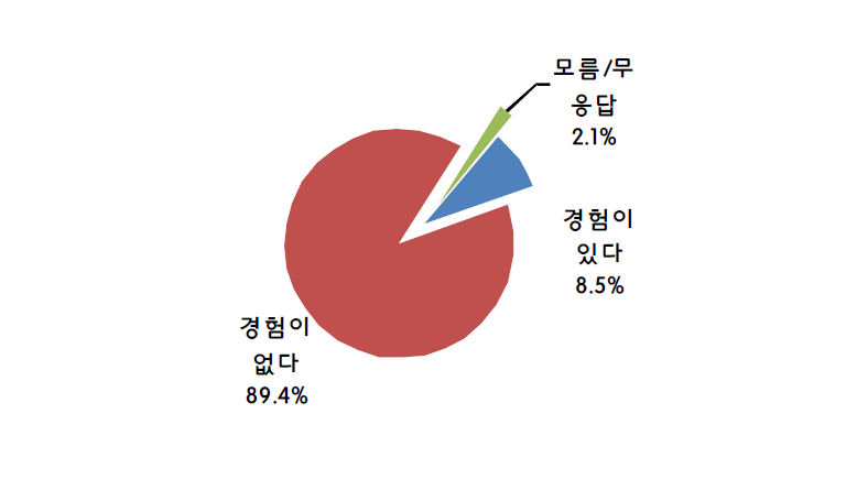 식품 관련 피해 경험여부