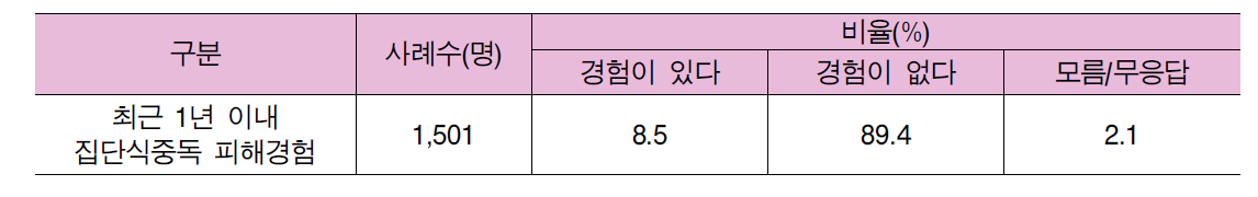 집단식중독 관련 피해 경험