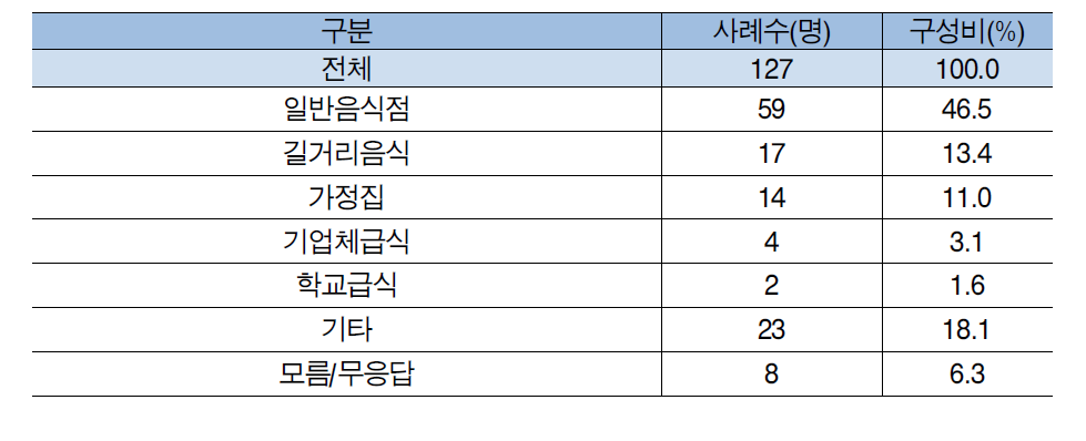 집단식중독 피해 경험 장소