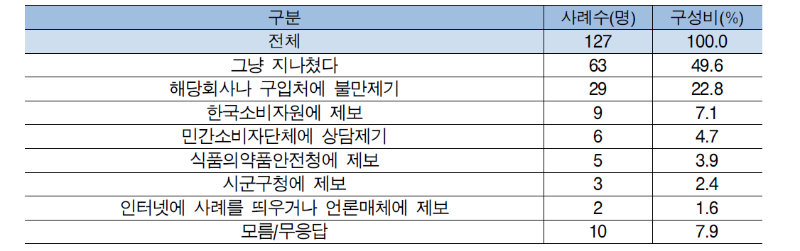 집단식중독 피해 처리방법