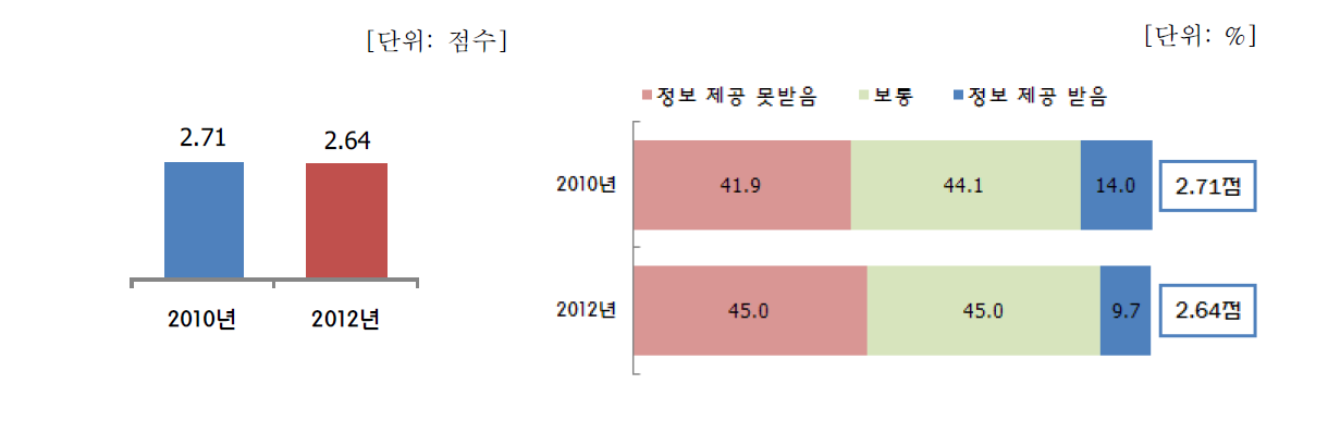 연도별 식품안전정보의 제공