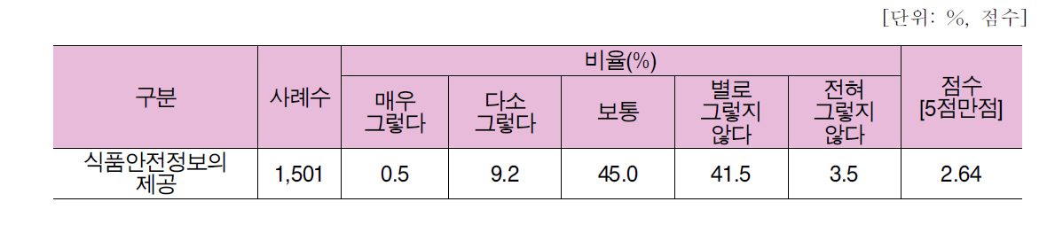 식품안전정보의 제공