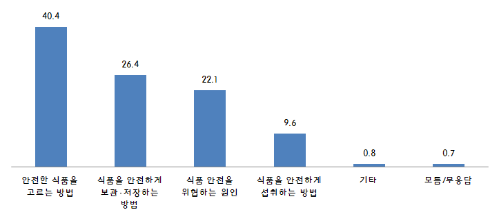 식품섭취를 위해 받고 싶은 정보