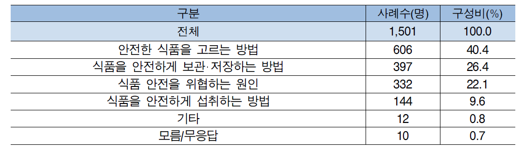 식품섭취를 위해 받고 싶은 정보