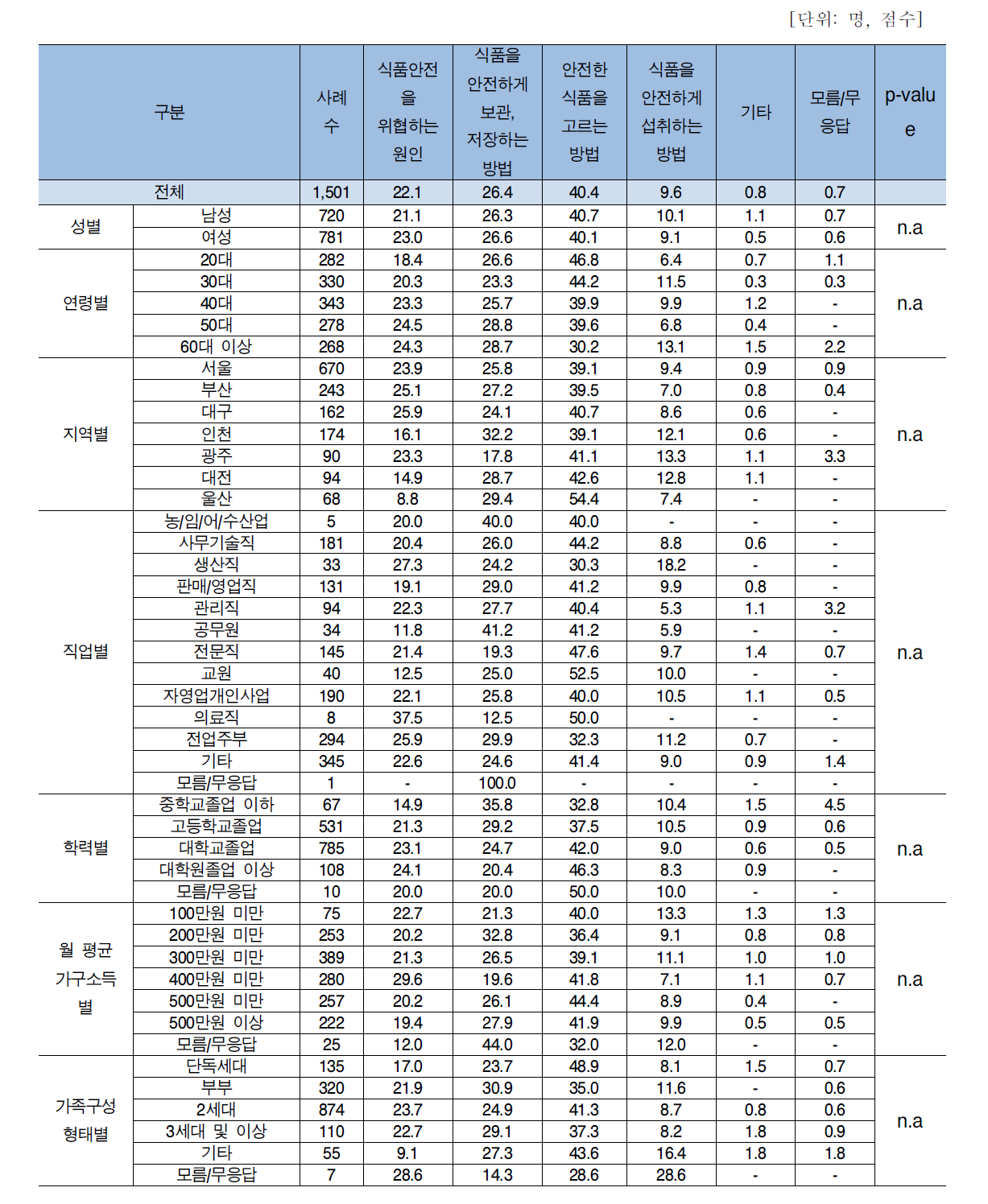 응답자 특성에 따른 식품섭취를 위해 받고 싶은 정보